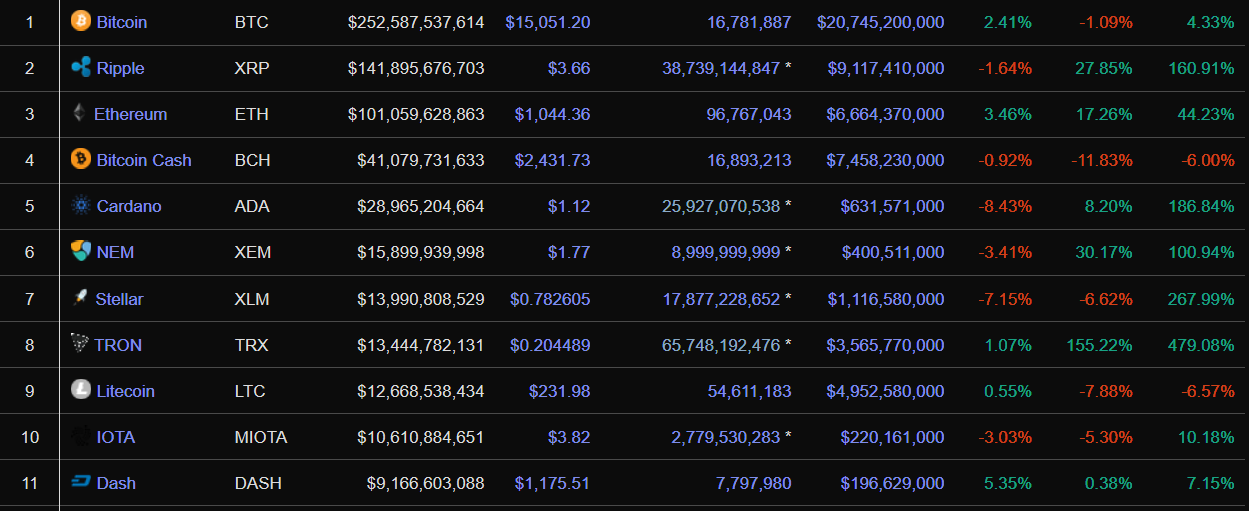 Ethereum Over $1000 and $100B Market Cap, BTC Dominance at 32% Record Low