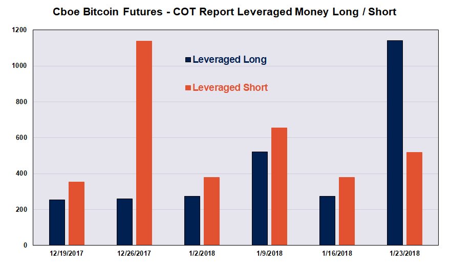 Bitcoin Futures Report Shows Bullish Sentiment Is In the Air