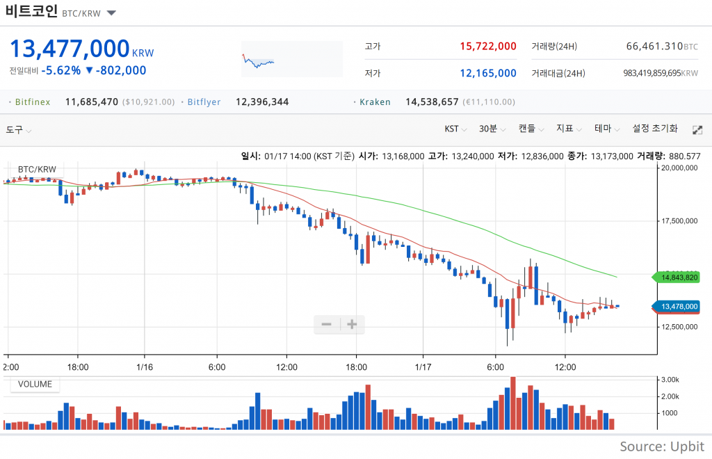 Despite Regulations, One South Korean Crypto Exchange Rises to the Top