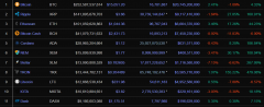 Ethereum超越1000美元和100亿美元的商场上限，BTC优