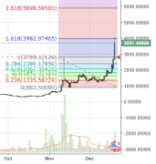 商场更新：比特币现金集会到4000美元 - 而BTC Ma_metamask苹果钱包
