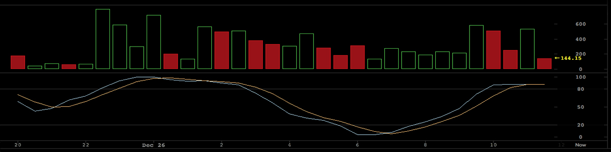 Markets Update: Deflated Digital Asset Prices Bounce Back 