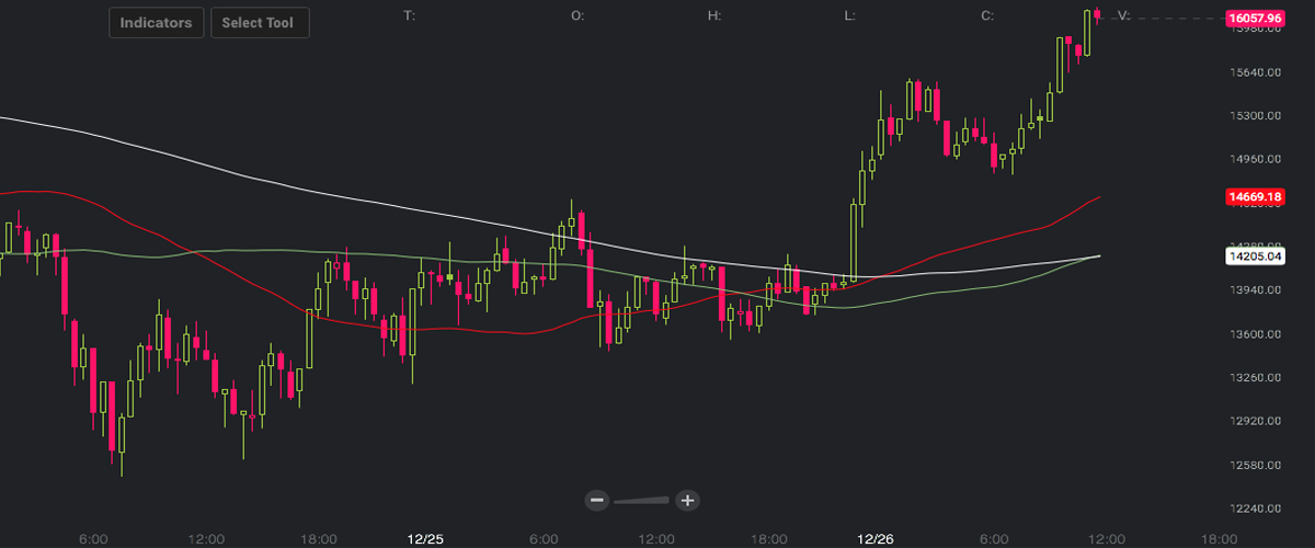 Markets Update: Deflated Digital Asset Prices Bounce Back 