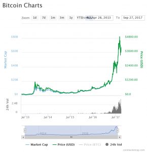 Localbitcoins Trading Volume Sets New Global All-Time High