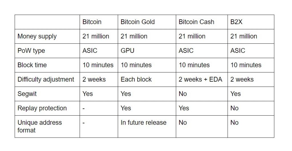 Another Fork? Bitcoin Gold Project Plans to Fork Bitcoin Next Month