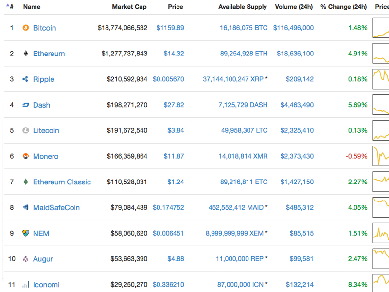 Markets Update: The Top Ten Altcoins Then and Now