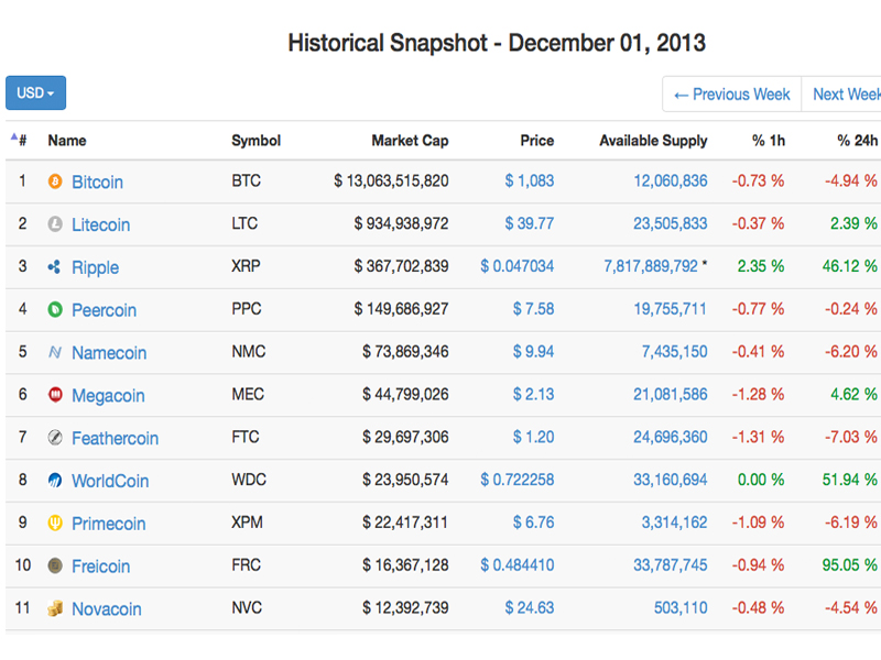 Markets Update: The Top Ten Altcoins Then and Now